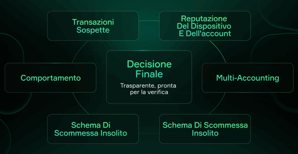 Indagine sul processo decisionale di Soft2Bet